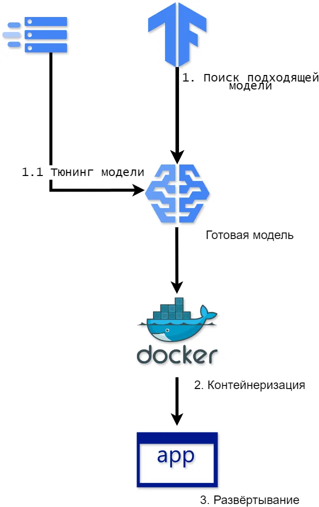 Процесс внедрения нейросети
